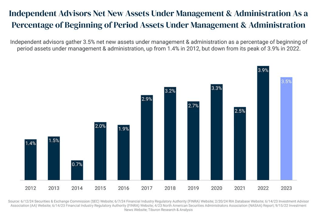 Bar chart displaying Independent Advisors Net New Assets Under Management and Administration as a percentage of beginning period assets from 2012 to 2023, showing growth from 1.4% in 2012 to a peak of 3.9% in 2022, and 3.5% in 2023.