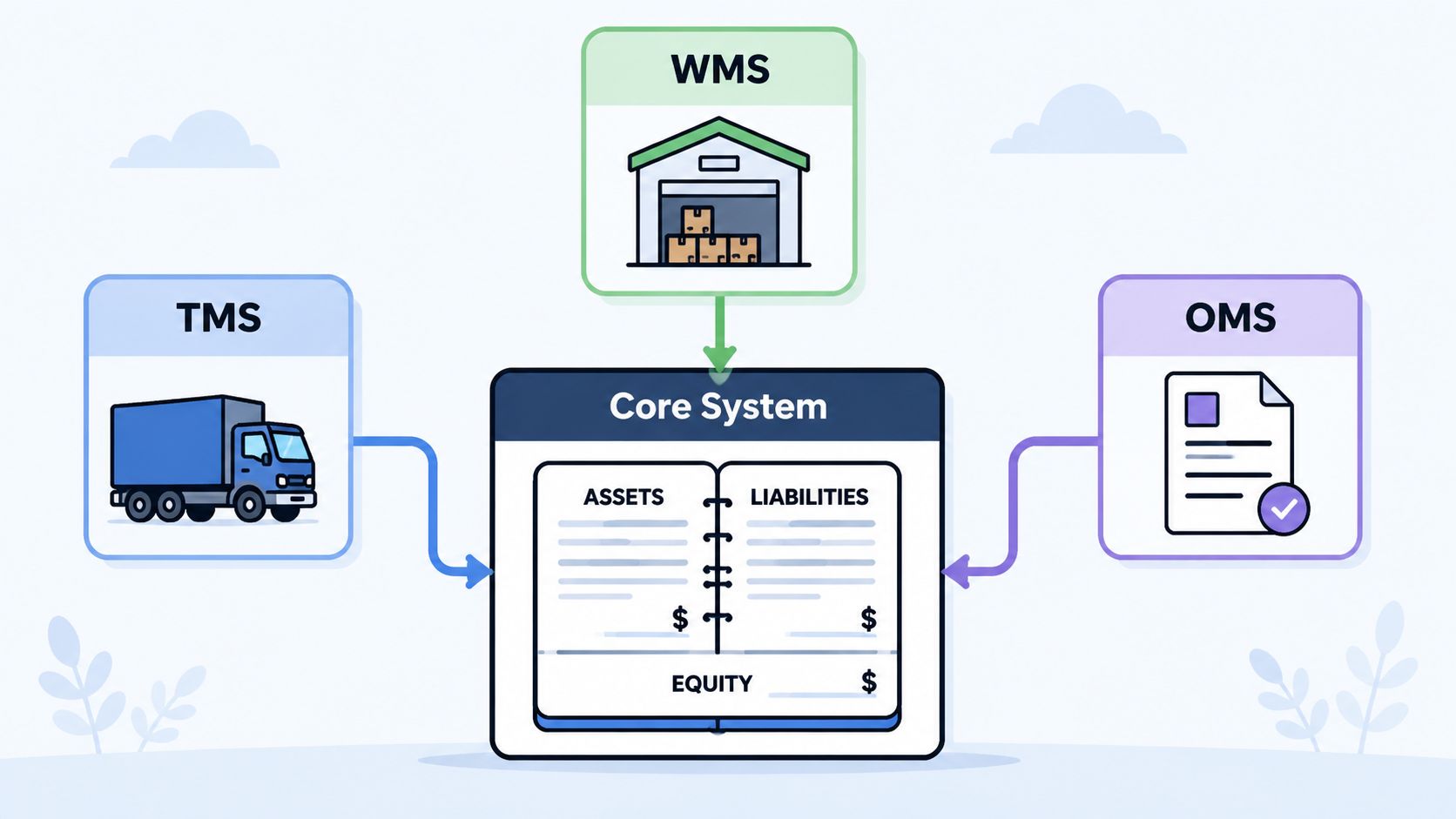 A diagram illustrating the integration of WMS, TMS, and OMS software modules into a central core system.