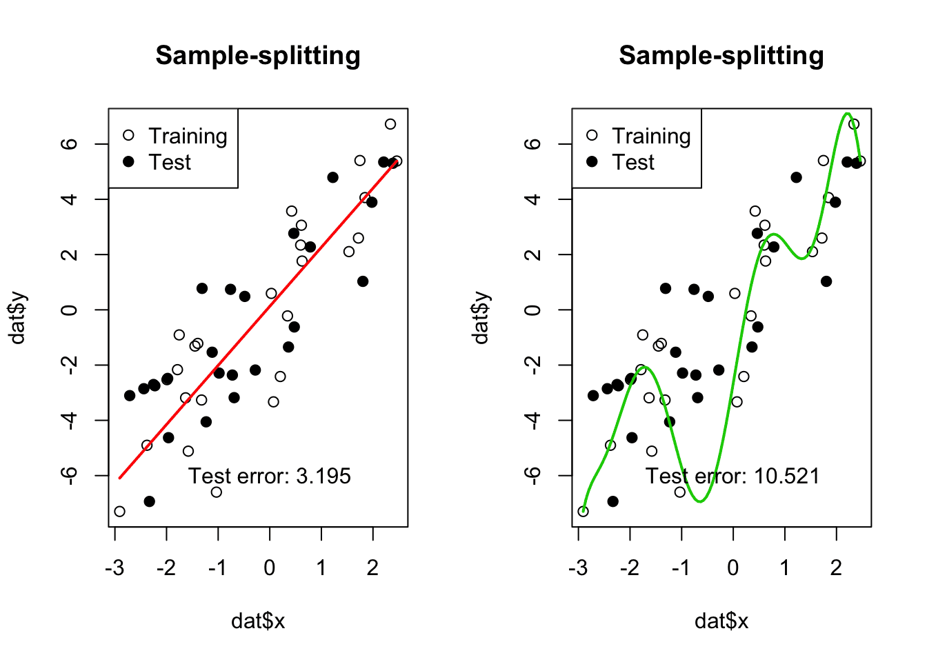 Two scatter plots demonstrating sample-splitting in machine learning: a linear model with lower test error (3.195) vs. an overfitted polynomial model with higher test error (10.521).