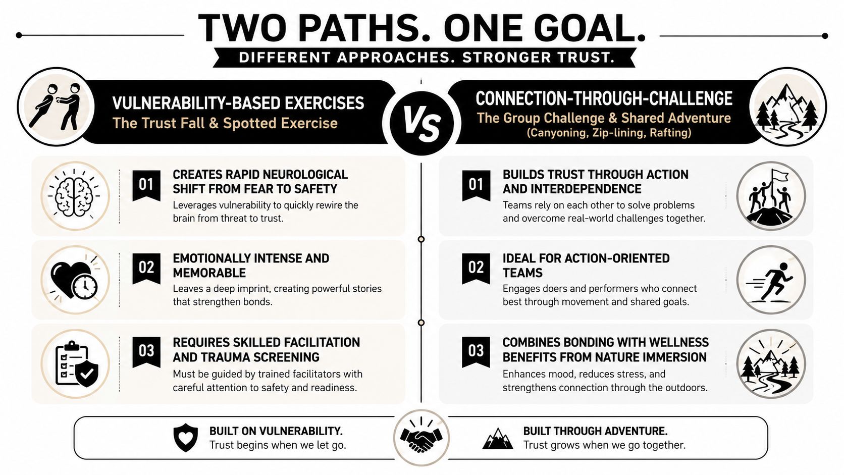 A comparison infographic showing two different team-building approaches: vulnerability-based exercises and connection-through-challenge shared adventures for building trust.
