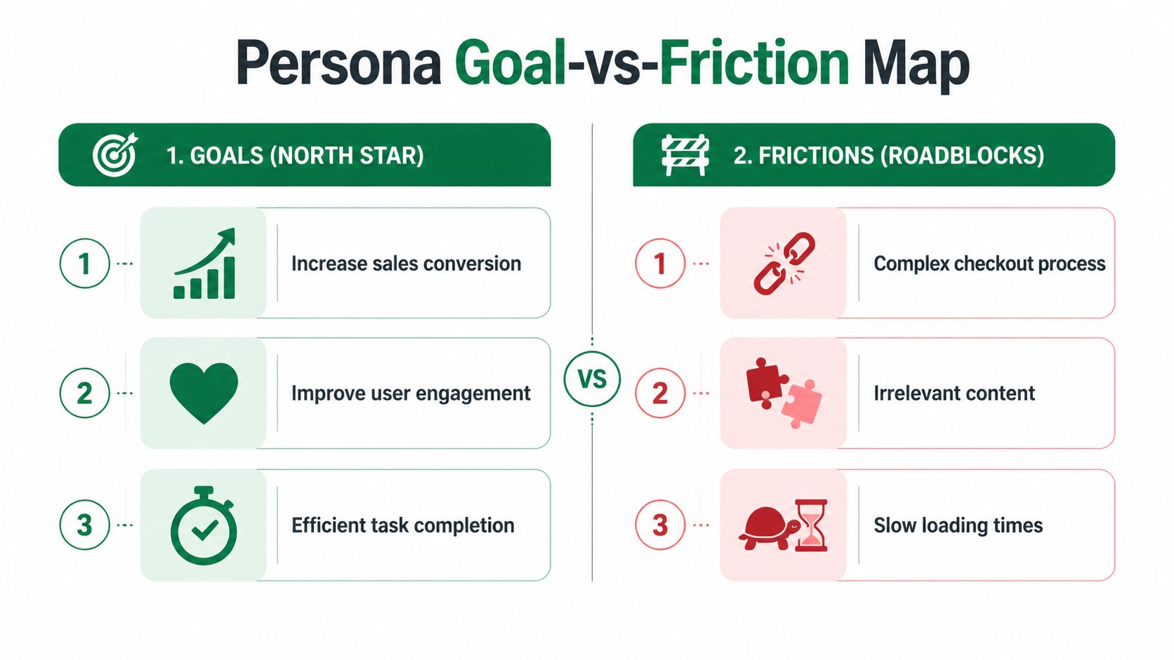 A diagram titled Persona Goal-vs-Friction Map outlining three key business goals and corresponding obstacles for users.