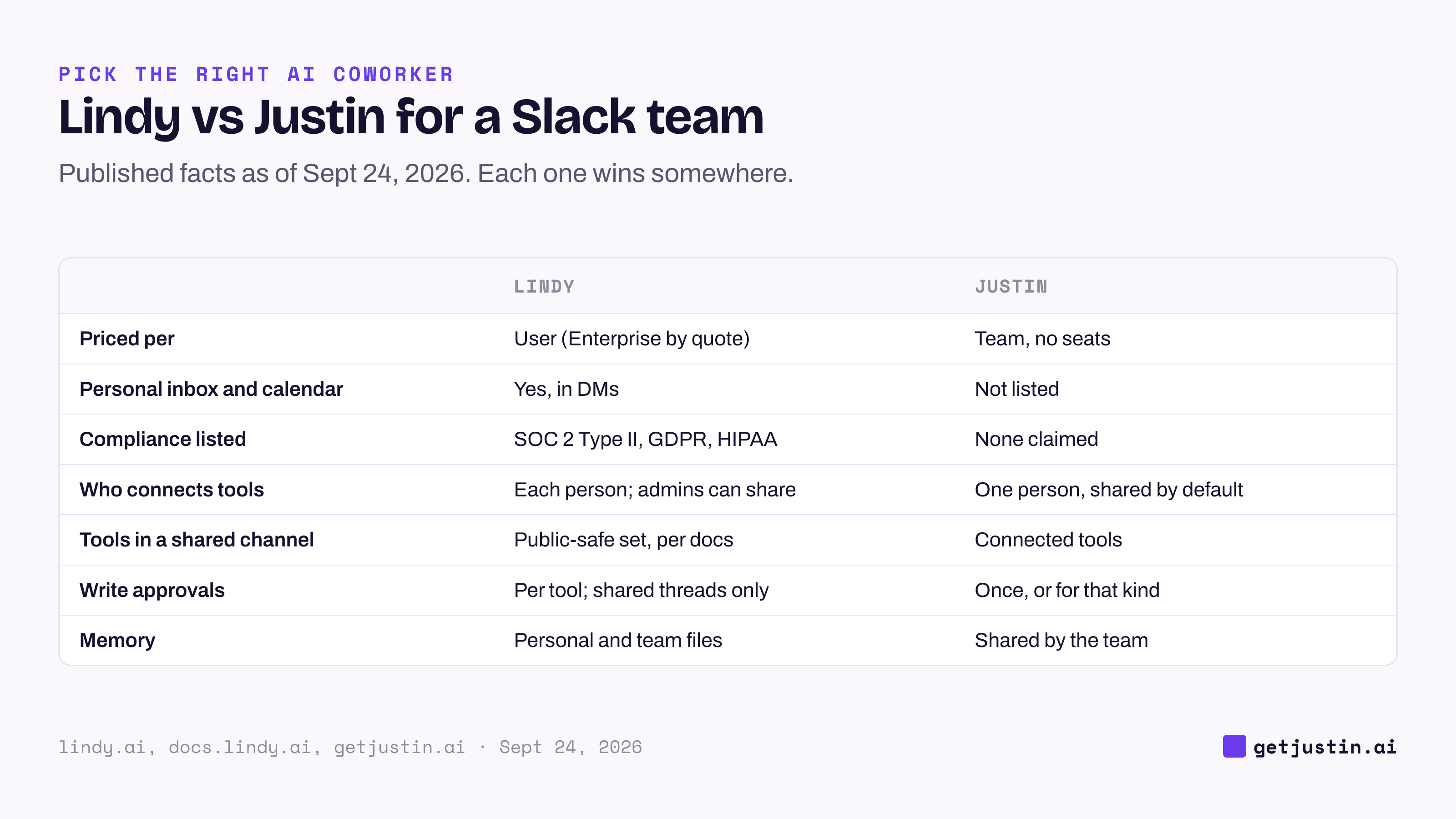 Grid comparing Lindy and Justin: Lindy wins on personal inbox help and compliance; Justin prices per team and shares tools.