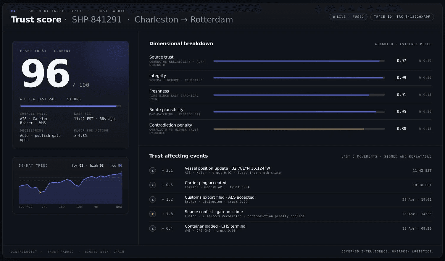 Dark DistroLogic trust intelligence dashboard showing a composite trust score, score trend, and risk levels across carriers, partners, lanes, and documents.