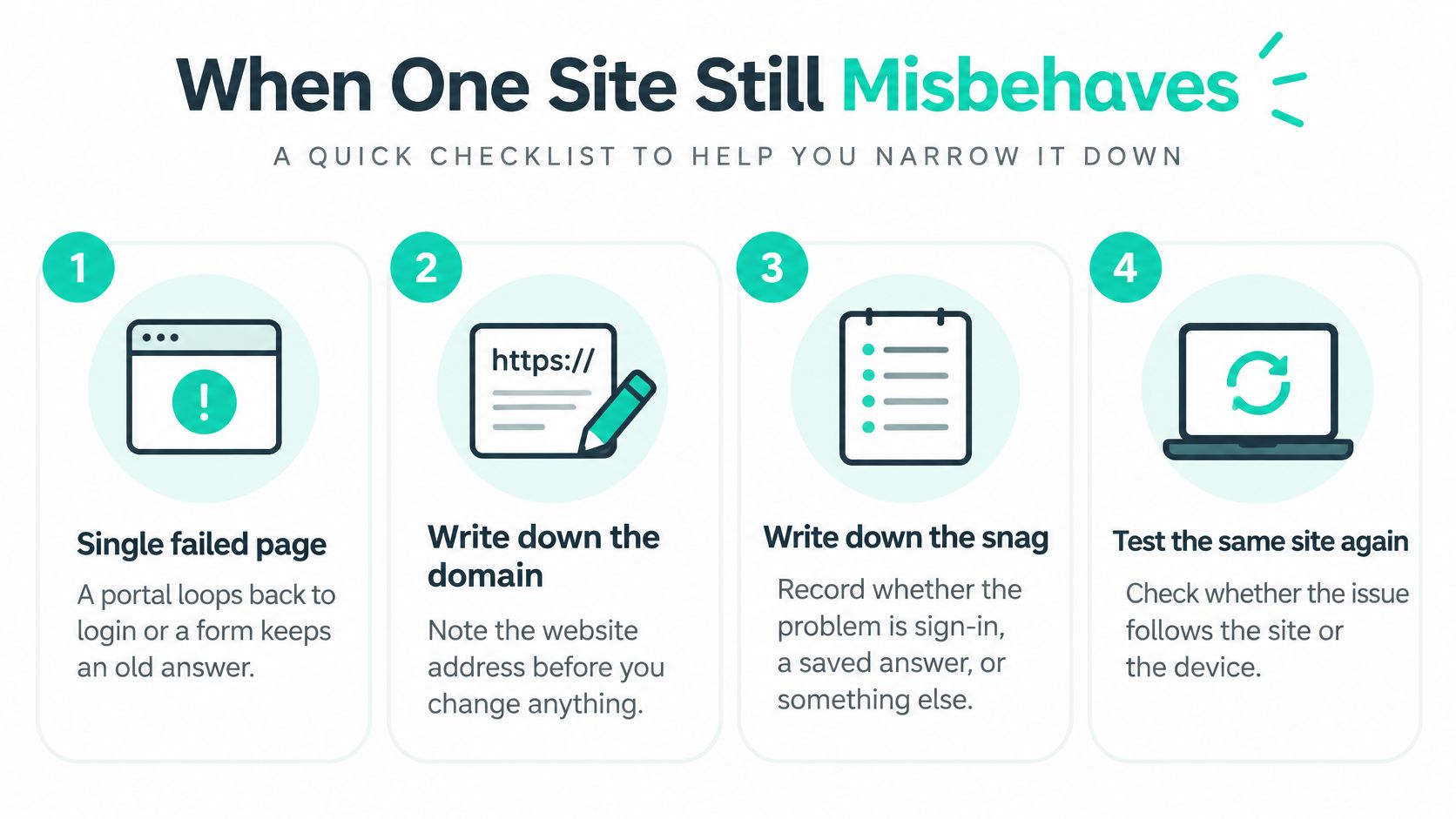 A checklist infographic titled When One Site Still Misbehaves with four steps to troubleshoot web issues.
