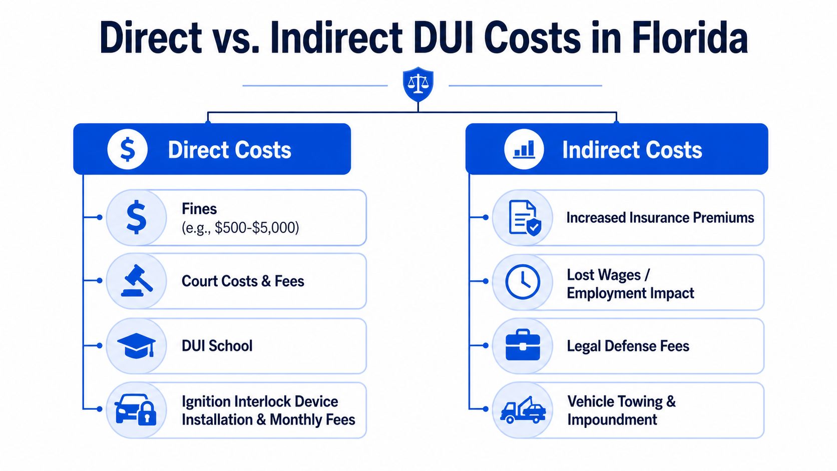 An infographic showing a comparison between direct and indirect costs associated with DUI penalties in Florida.