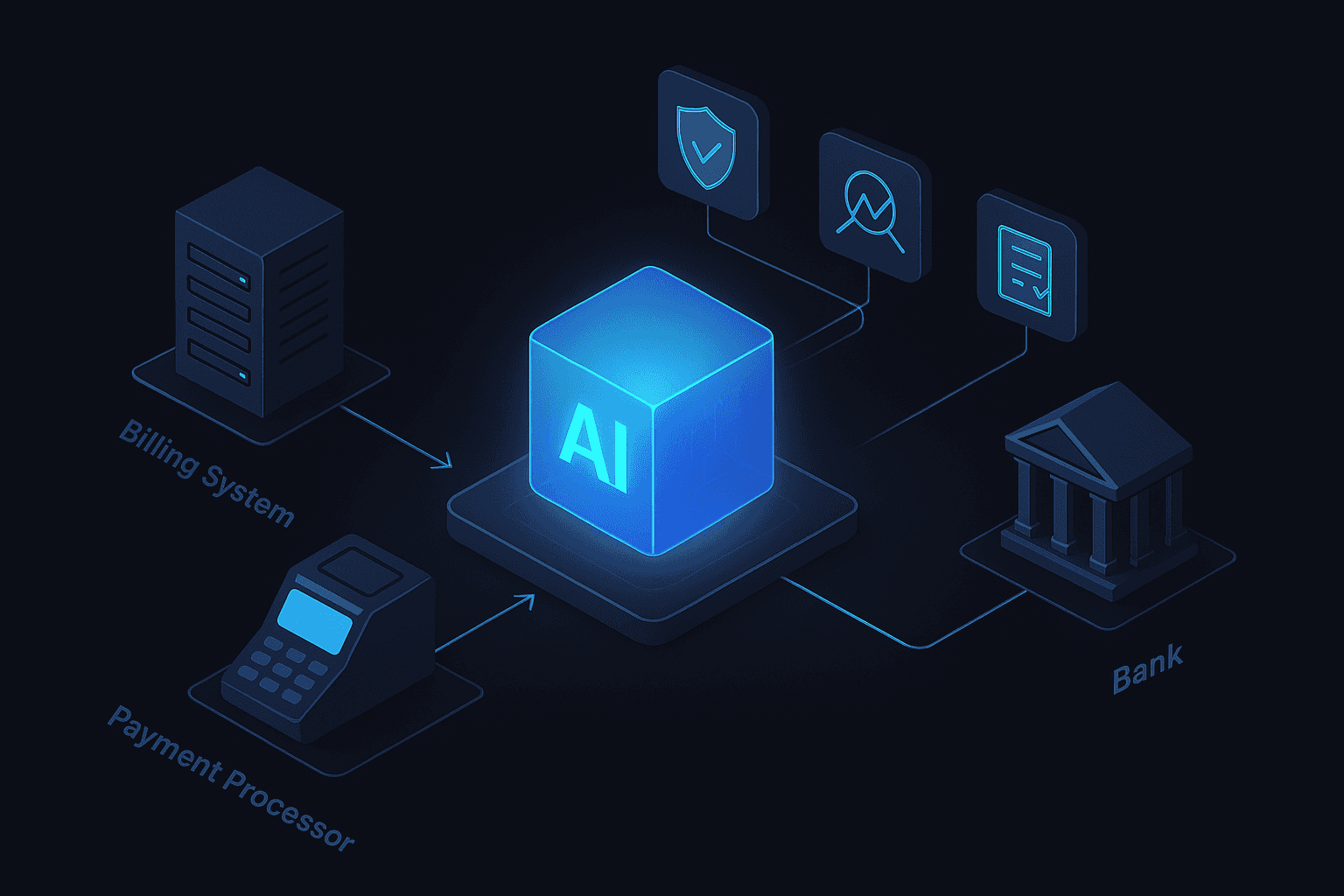 Flow diagram of merchant system to AI engine to processor to bank, with security and compliance icons around the AI.