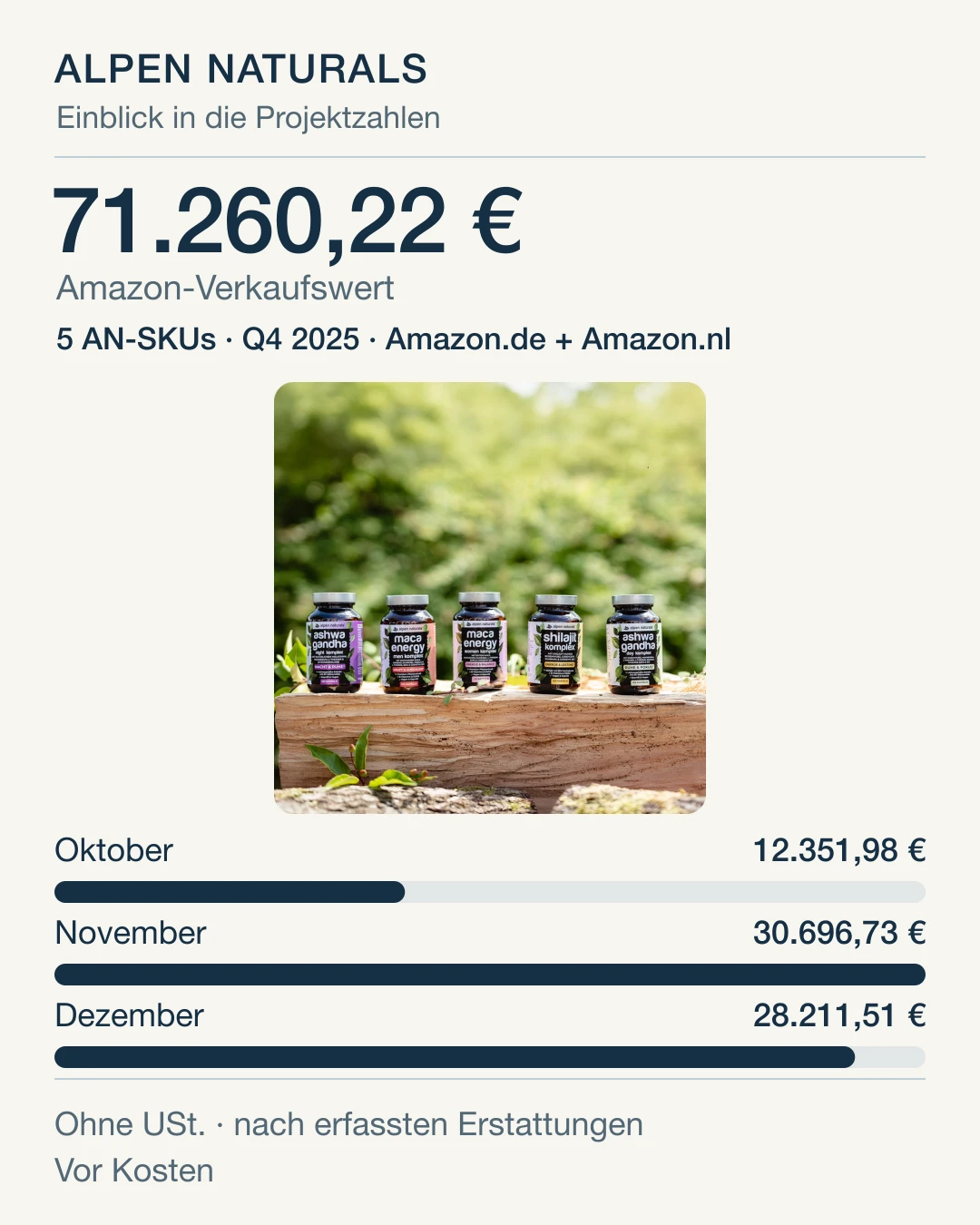 Amazon-Verkaufswert für fünf Alpen-Naturals-SKUs im vierten Quartal 2025: insgesamt 71.260,22 Euro, ohne Umsatzsteuer, nach erfassten Erstattungen und vor Kosten. Monatswerte stehen im begleitenden Text.
