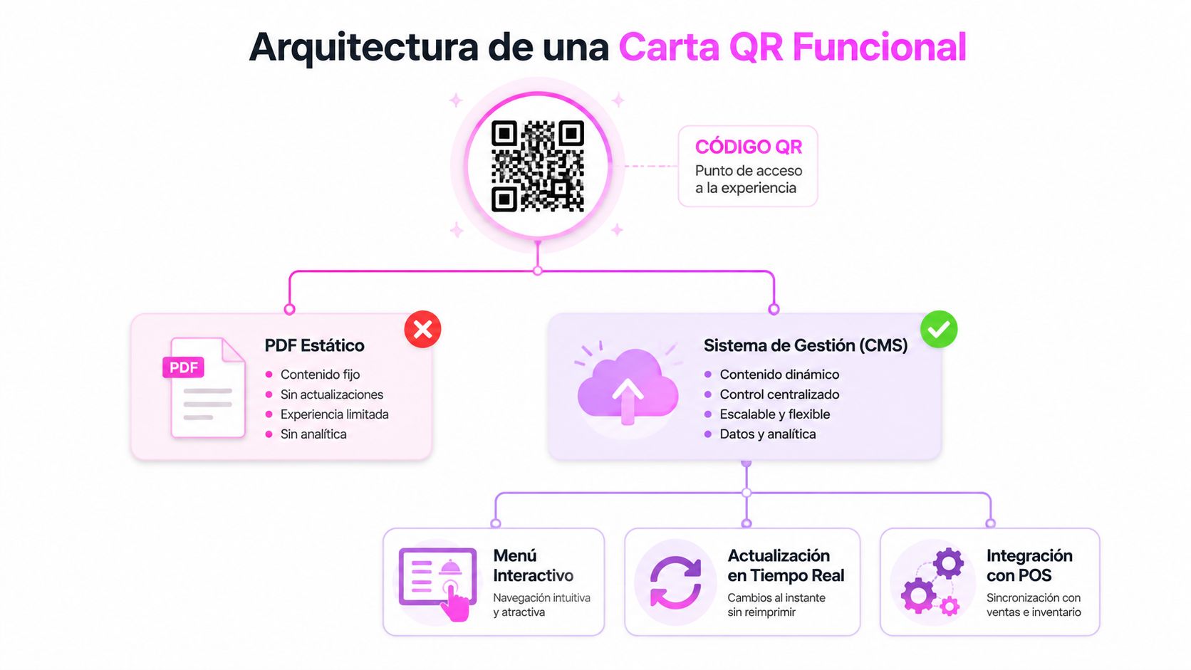 Diagrama comparativo que muestra la arquitectura de una carta digital QR funcional frente a un PDF estático.
