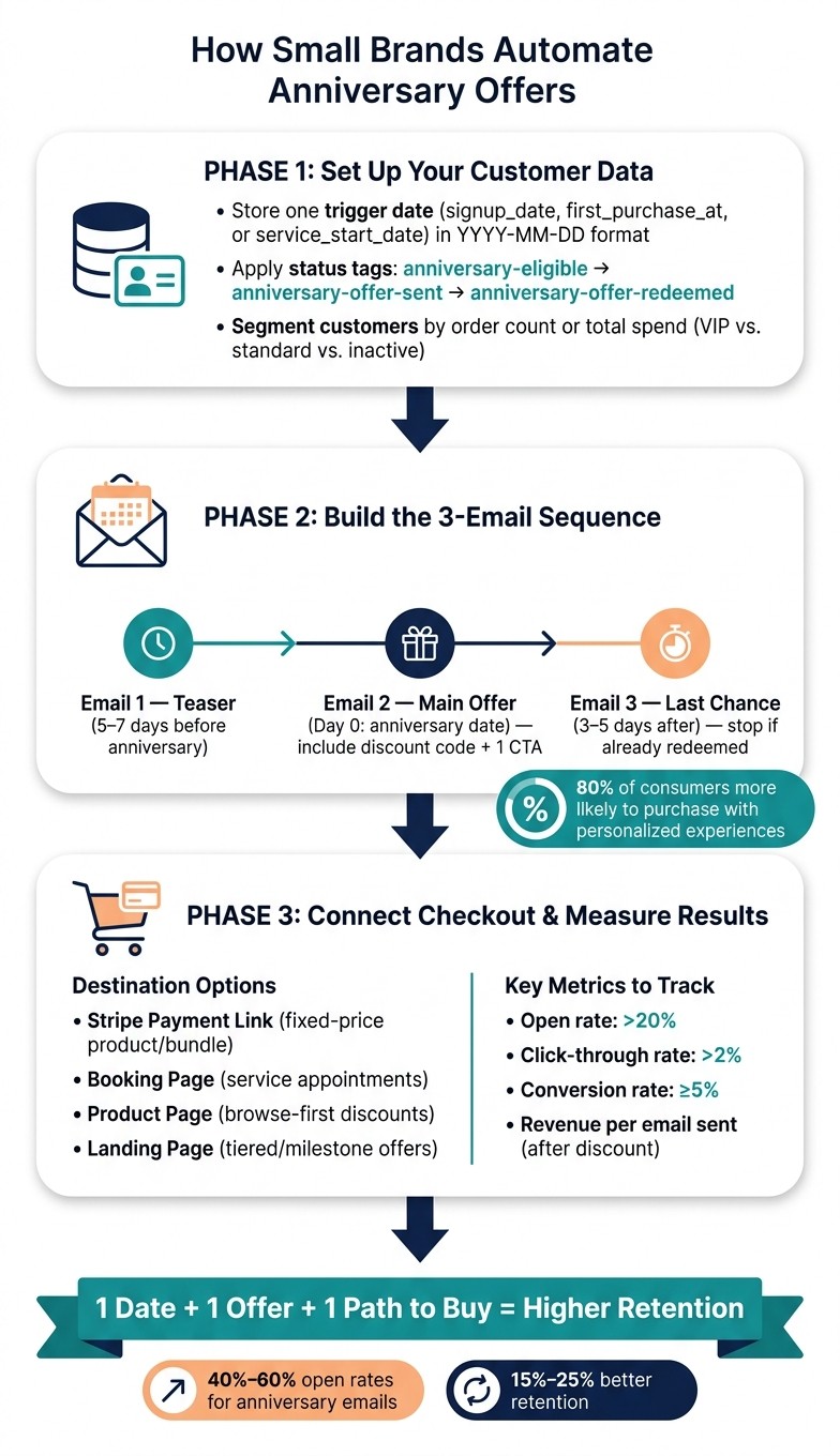 How to Automate Anniversary Offers: 3-Step No-Code Workflow