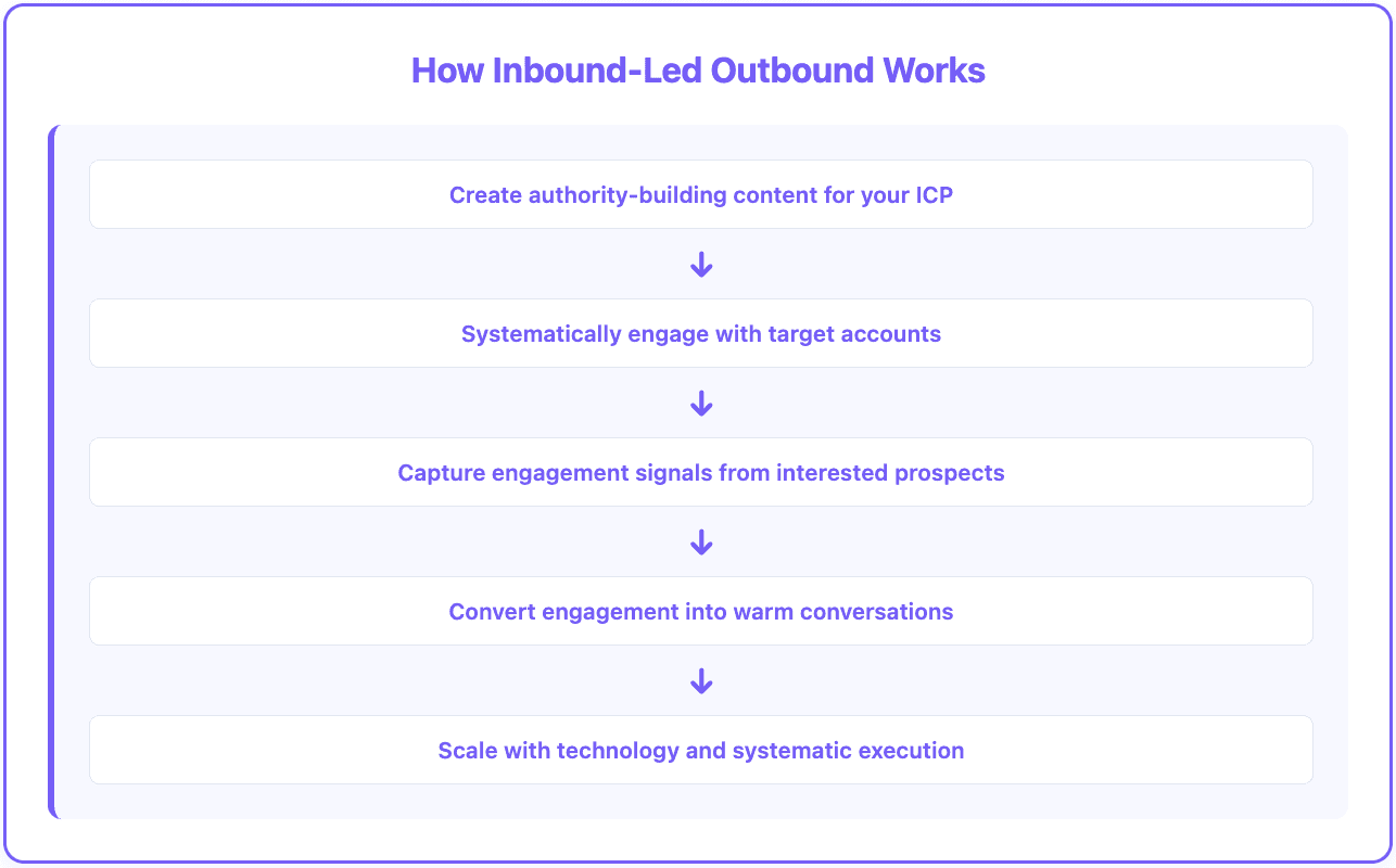 How Inbound-Led Outbound Works