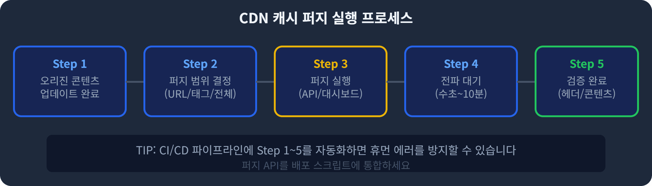CDN 캐시 퍼지 실행 프로세스