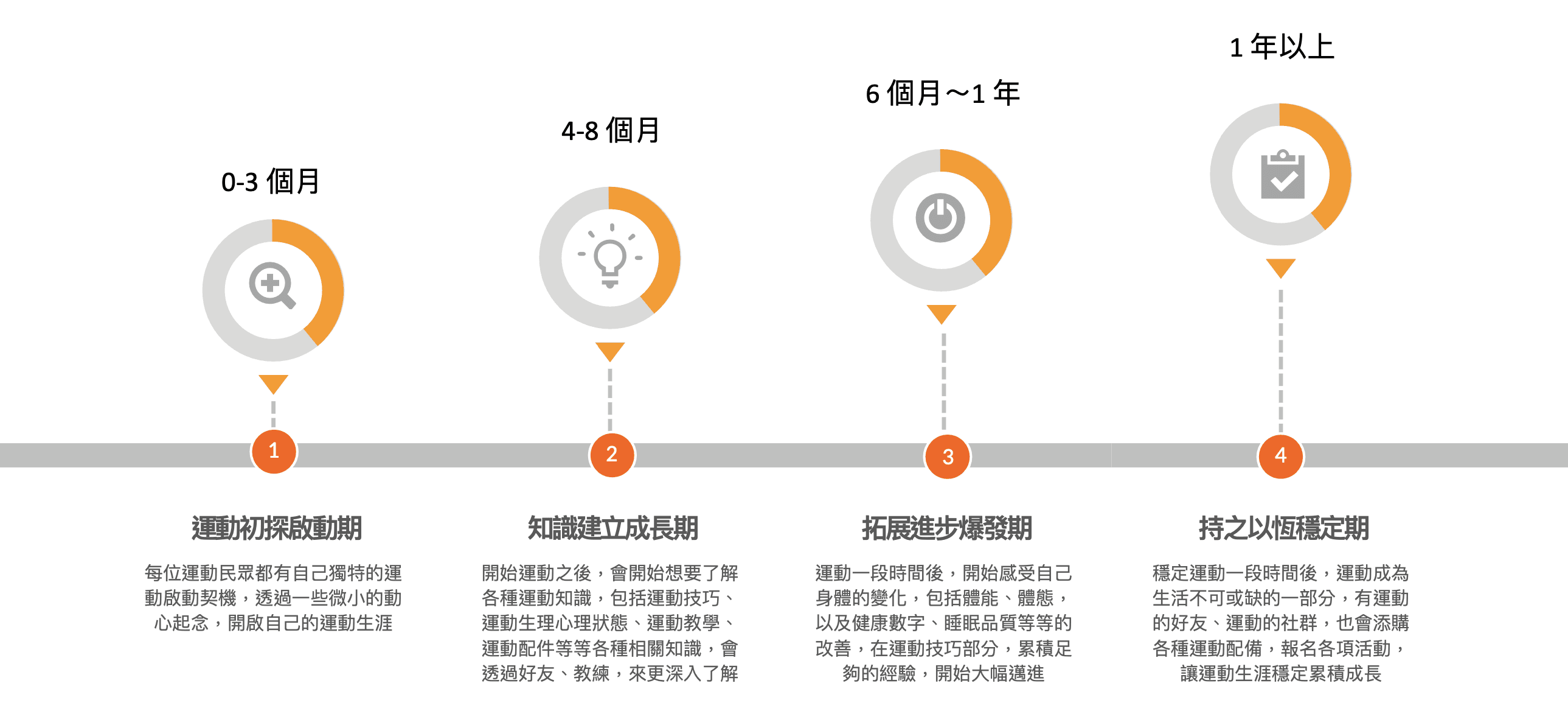 民眾養成運動習慣的關鍵第一年