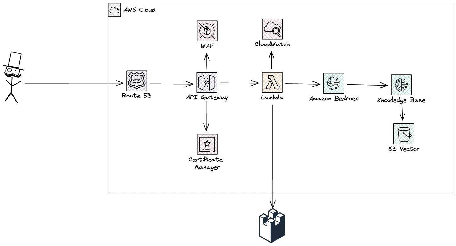 AWS Cloud setup with LangWatch