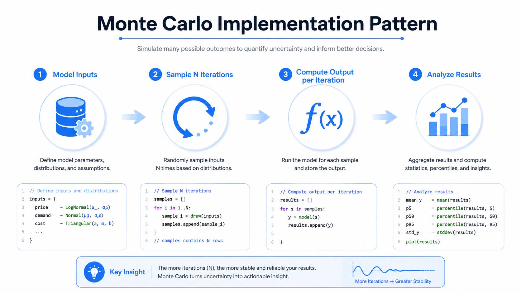 A diagram illustrating the four-step Monte Carlo implementation pattern process using code snippets and clear workflow icons.
