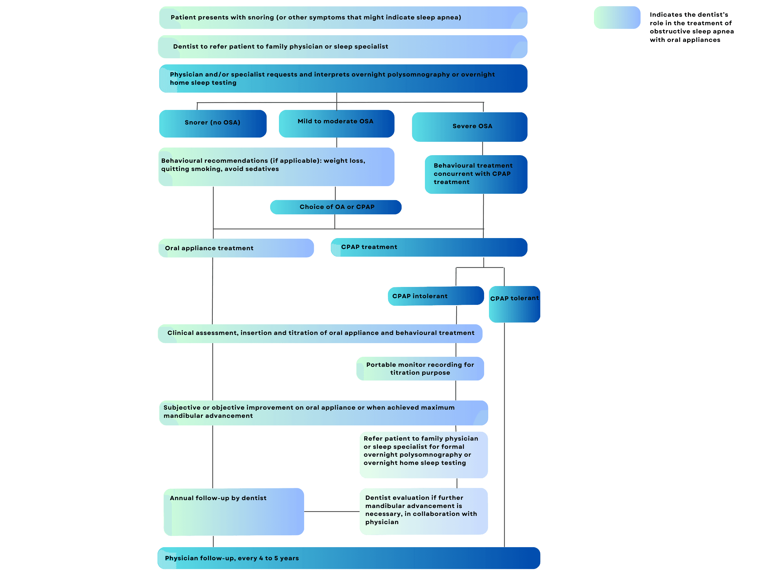 Obstructive Sleep Apnea - Treatment Guideline Flowsheet