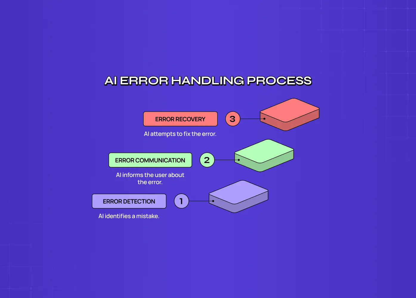 Three-step AI error handling process diagram: error detection, where the AI identifies a mistake, then error communication, where the AI informs the user, then error recovery, where the AI attempts to fix it.