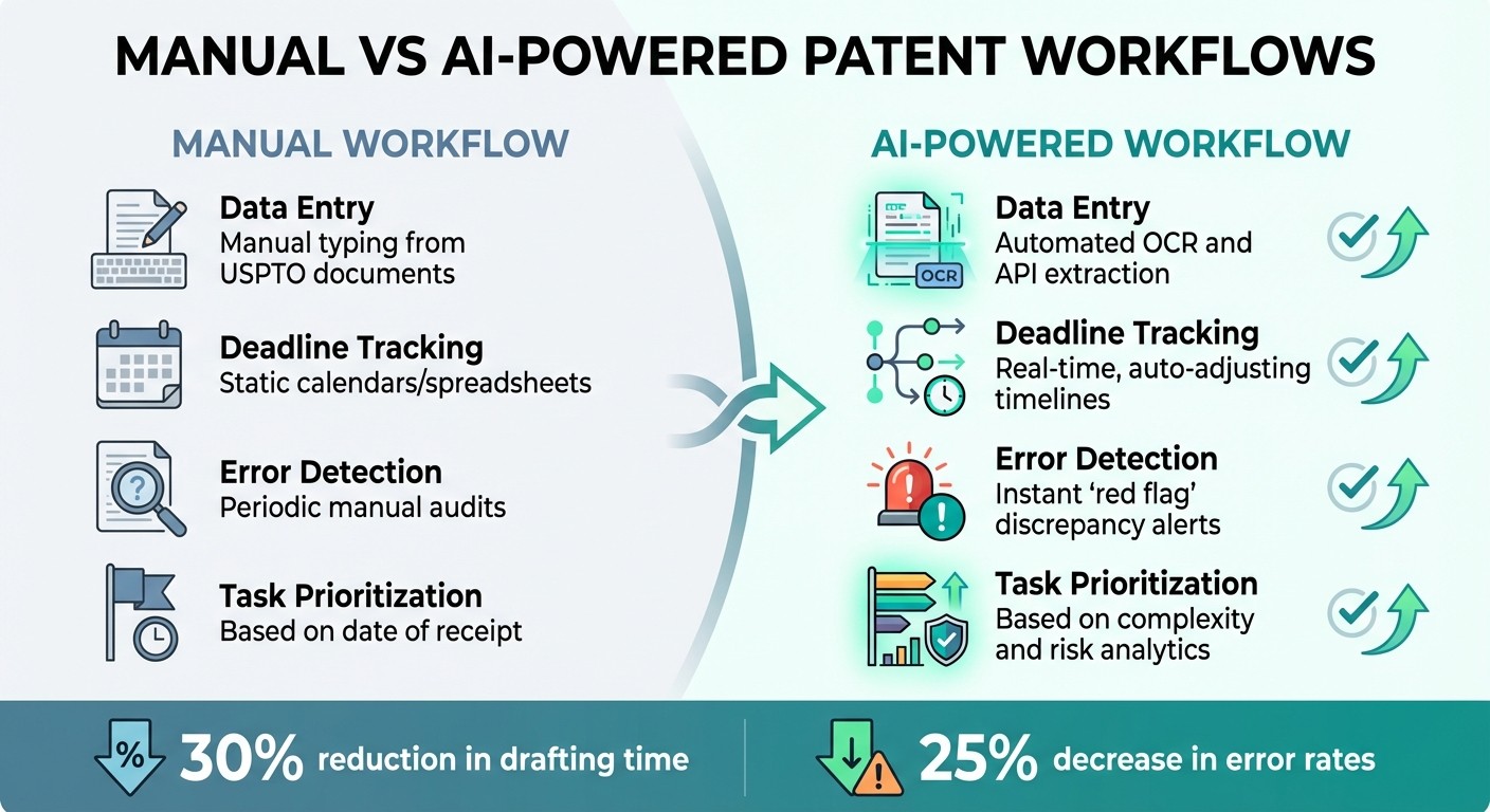 Manual vs AI-Powered Patent Workflow Comparison