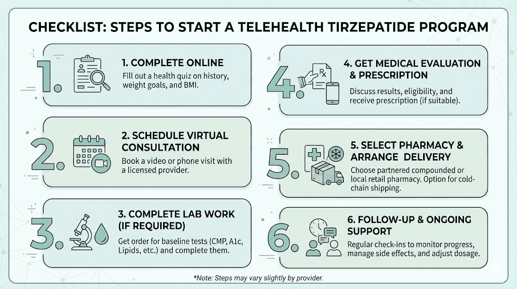 Step by step guide to enrolling in IVIM Health tirzepatide program