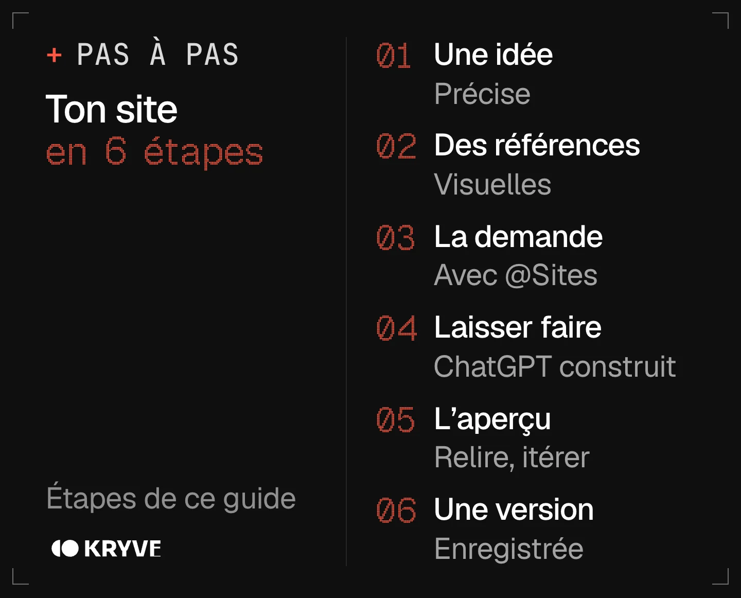 Schéma : créer un site avec ChatGPT en 6 étapes, une idée, des références, la demande, laisser faire, l'aperçu, une version