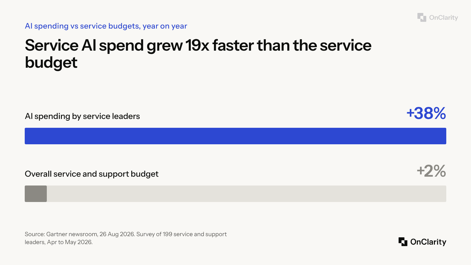 AI spending by service leaders rose 38% while service budgets rose 2%