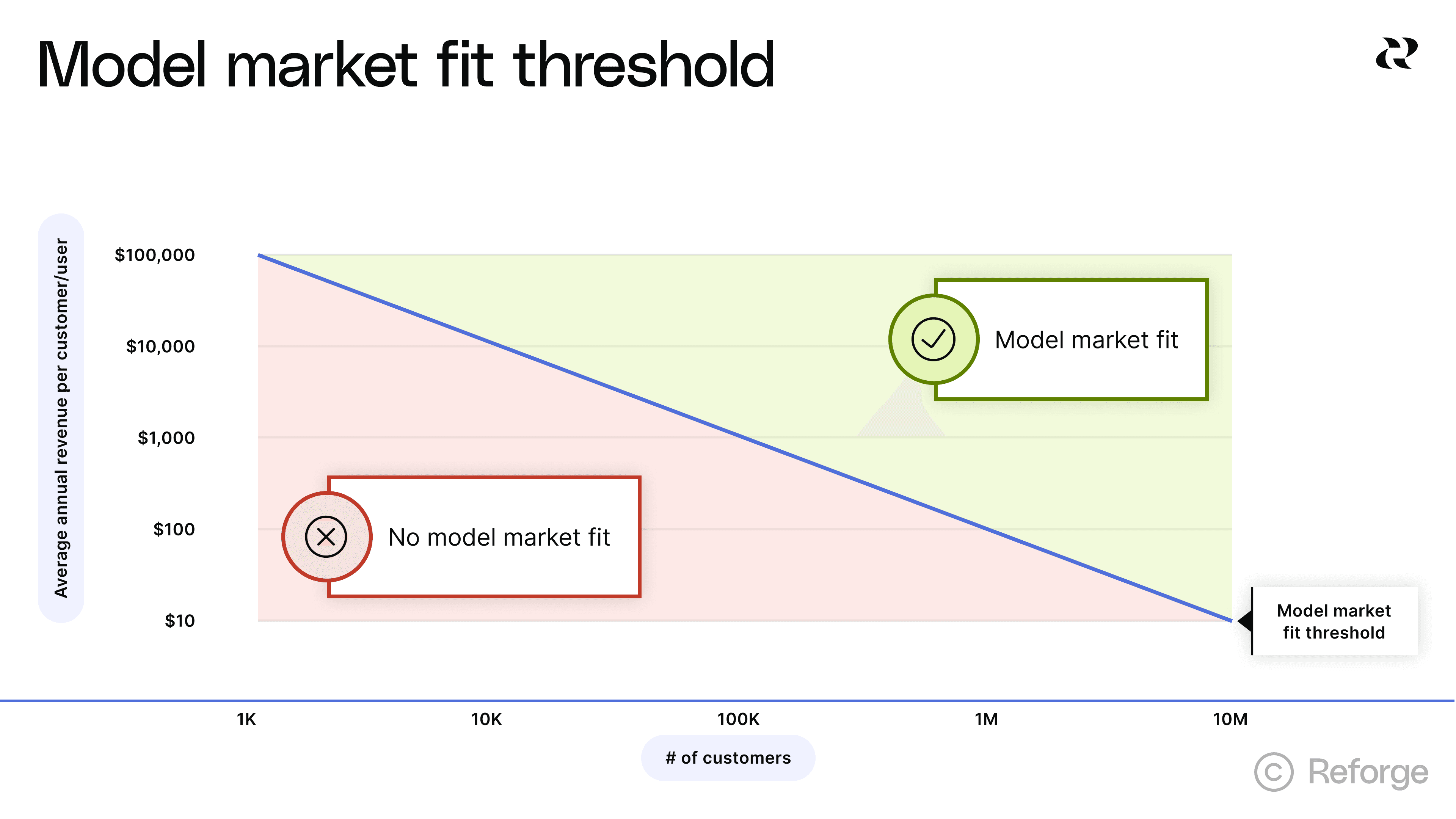 Model market fit threshold
