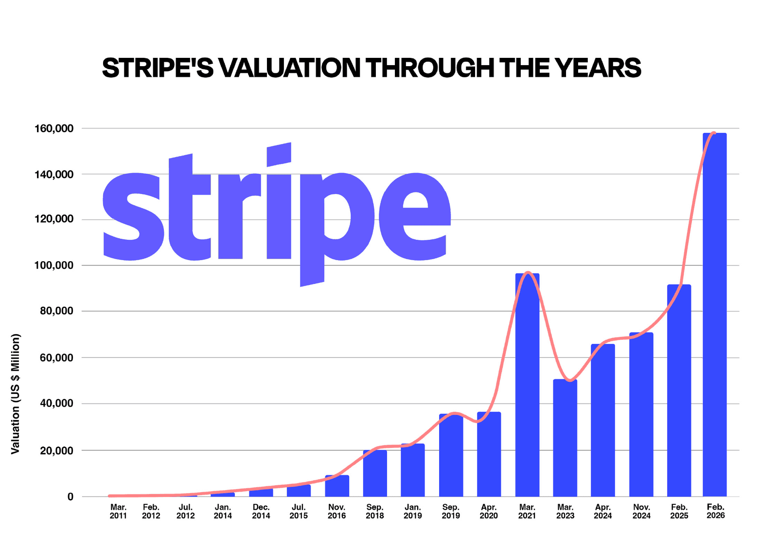stripe valuation