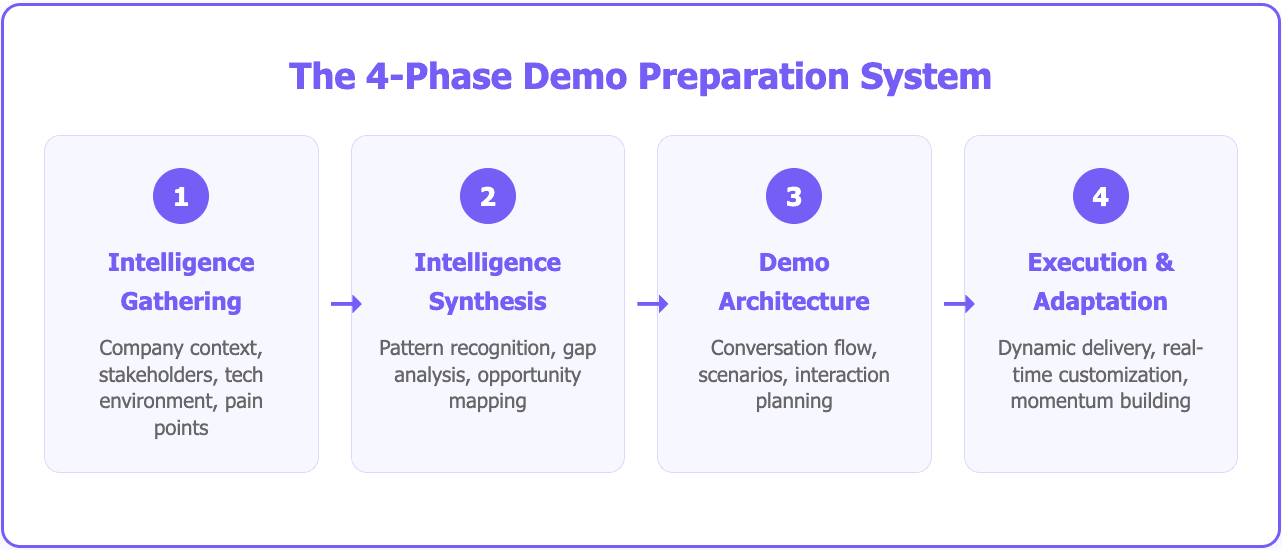 Crush your sales demo