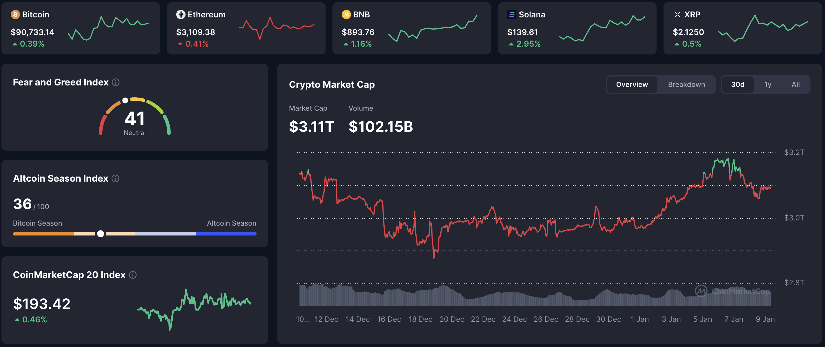 Crypto market dashboard January 9, 2026: BTC $90,733 (+0.39%), ETH $3,110 (-0.41%), BNB $894 (+1.16%), Solana $140 (+2.95%), XRP $2.13 (+0.5%), total market cap $3.11T, 24h volume $102.15B, Fear & Greed Index 41 (Neutral), Altcoin Season Index 36/100 (Bitcoin Season).