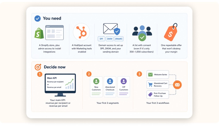 HubSpot dropshipping setup checklist with tools, segments, KPIs, workflows.