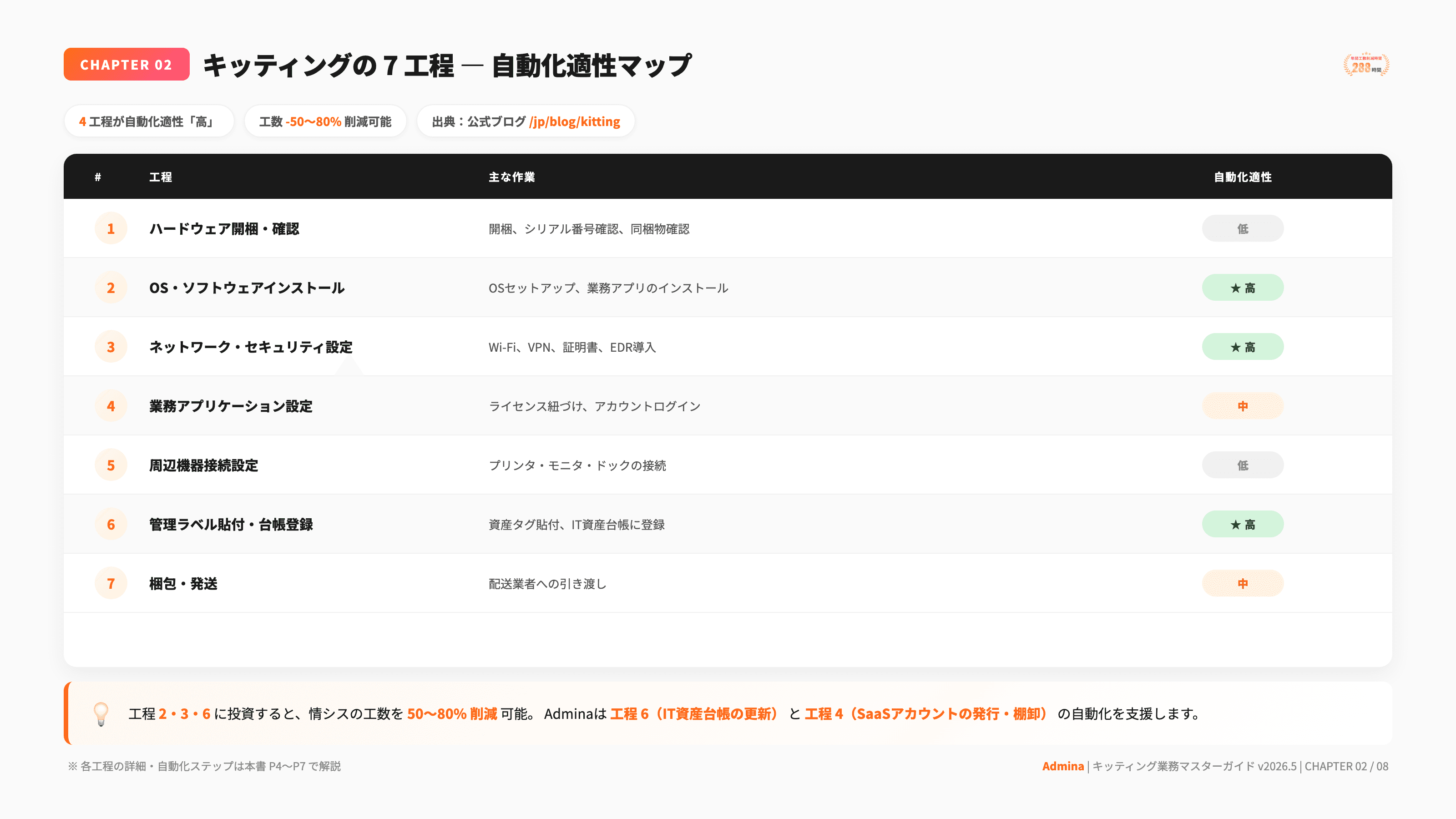 キッティング業者選定 RFPテンプレート - 2枚目
