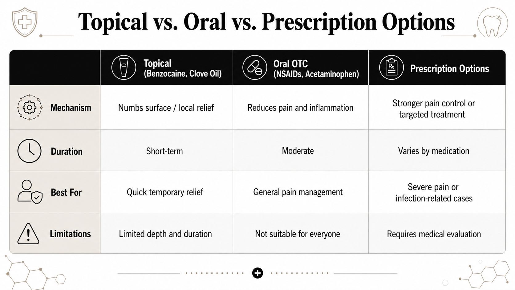 A comparison table detailing topical, oral, and prescription dental pain relief options, their mechanisms, and limitations.