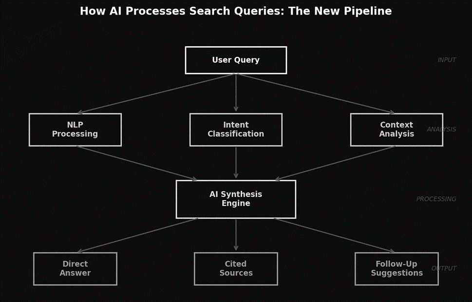 How AI processes search queries