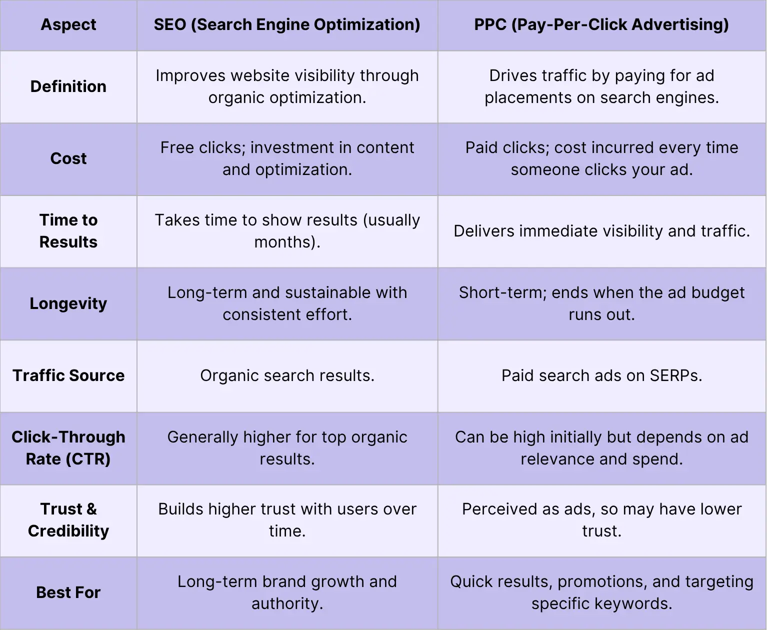 Table showing SEO vs PPC differences