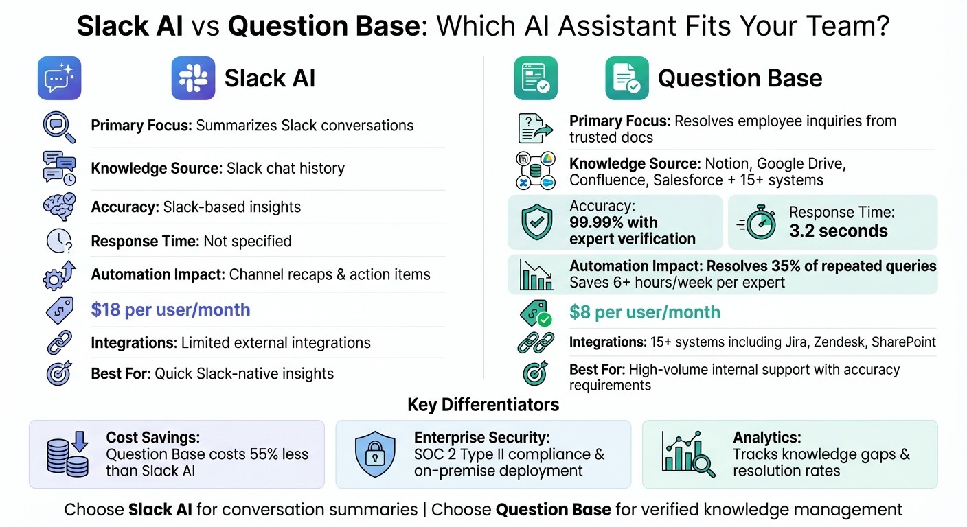 Slack AI vs Question Base: Feature Comparison for Enterprise Teams