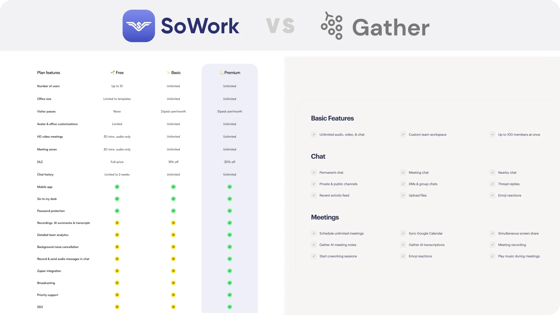 Detailed feature comparison table showing SoWork’s advantages in AI meeting outputs, 2.5D world customization, and integrations over Gather.