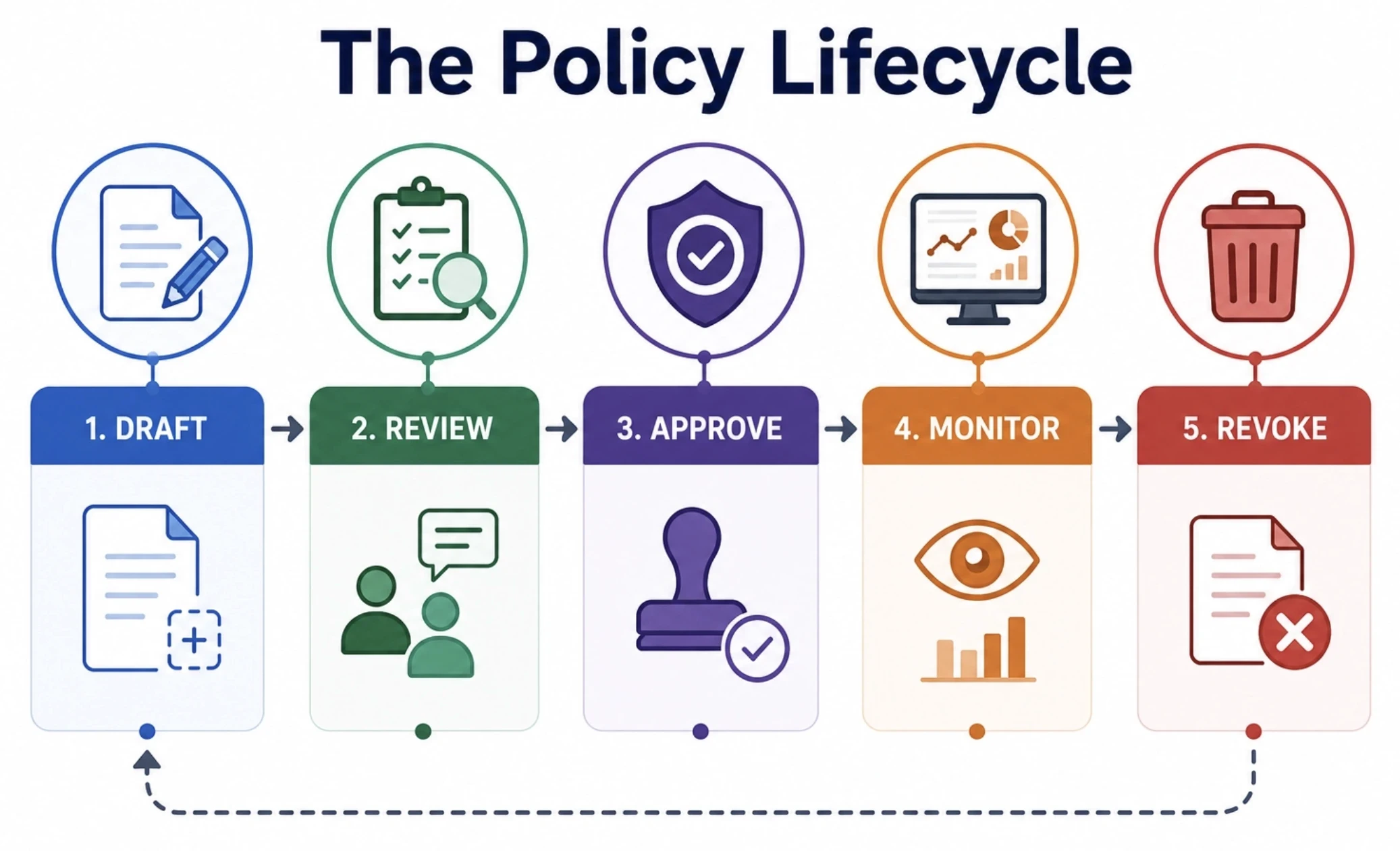 The Policy Lifecycle