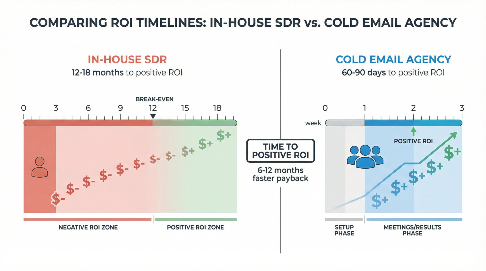 Visual timeline comparing ROI payback periods: in-house SDR taking 12-18 months versus agency delivering positive ROI in 60-90 days