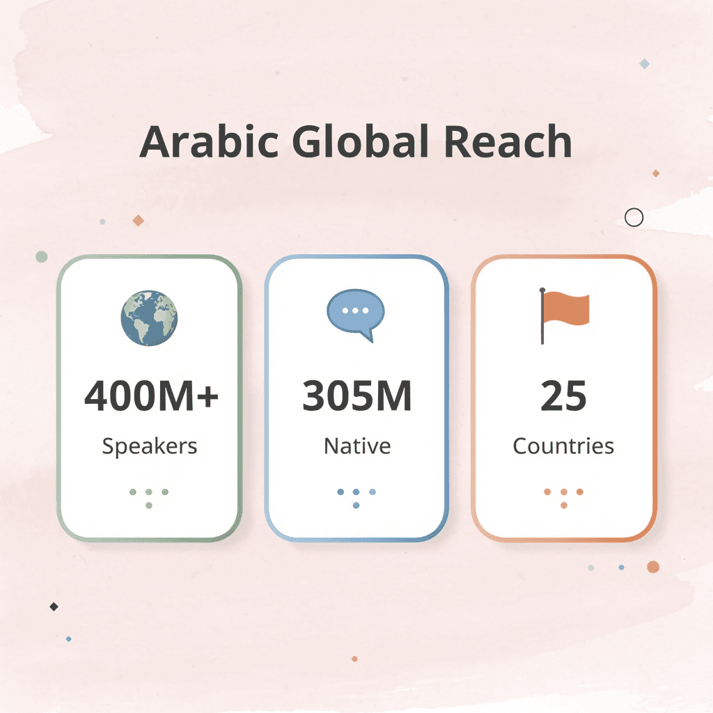 Statistics showing Arabic language global reach with 400M+ speakers, 305M native speakers, and 25 countries