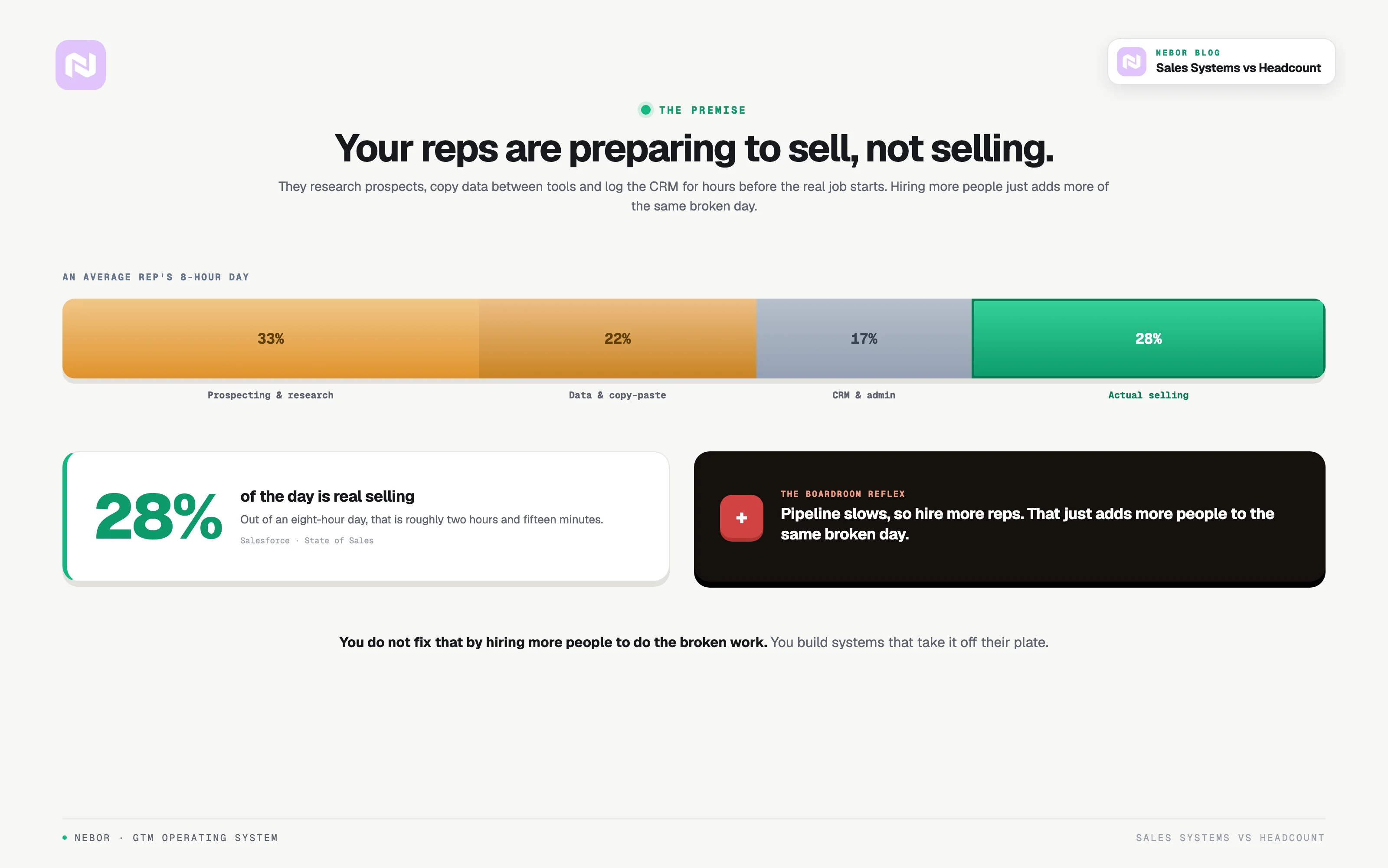 An average rep's 8-hour day, mostly prospecting and admin, with only 28% spent actually selling.