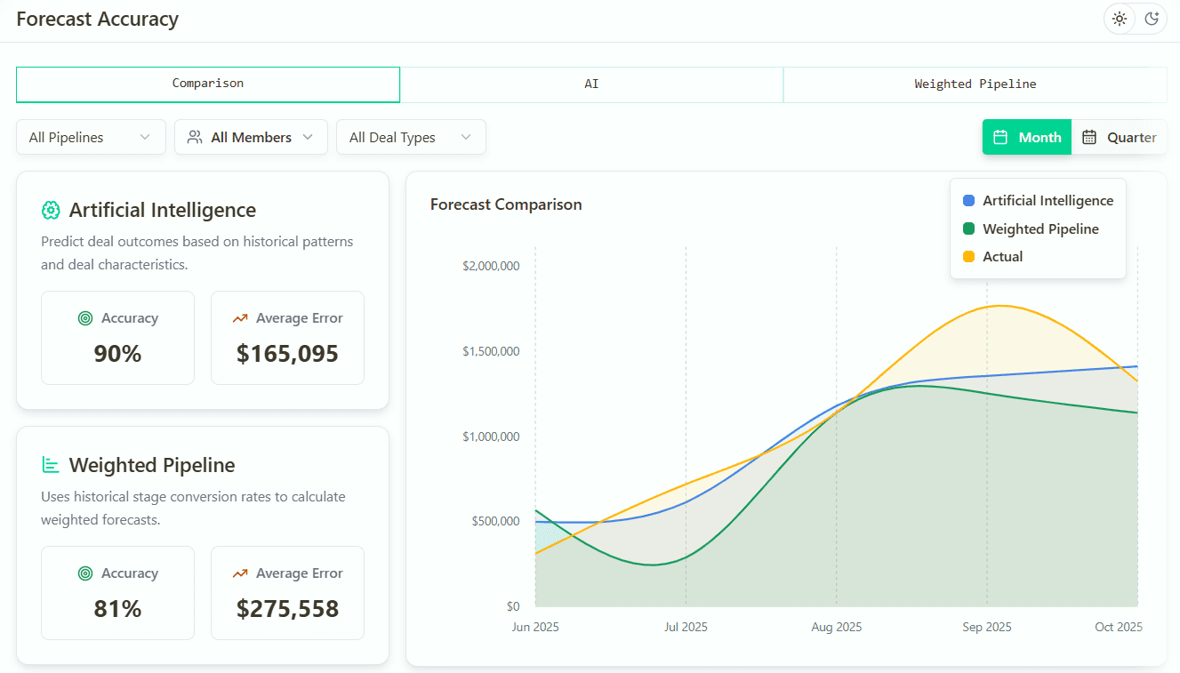 Tracking sales forecasting accuracy with Forecastio