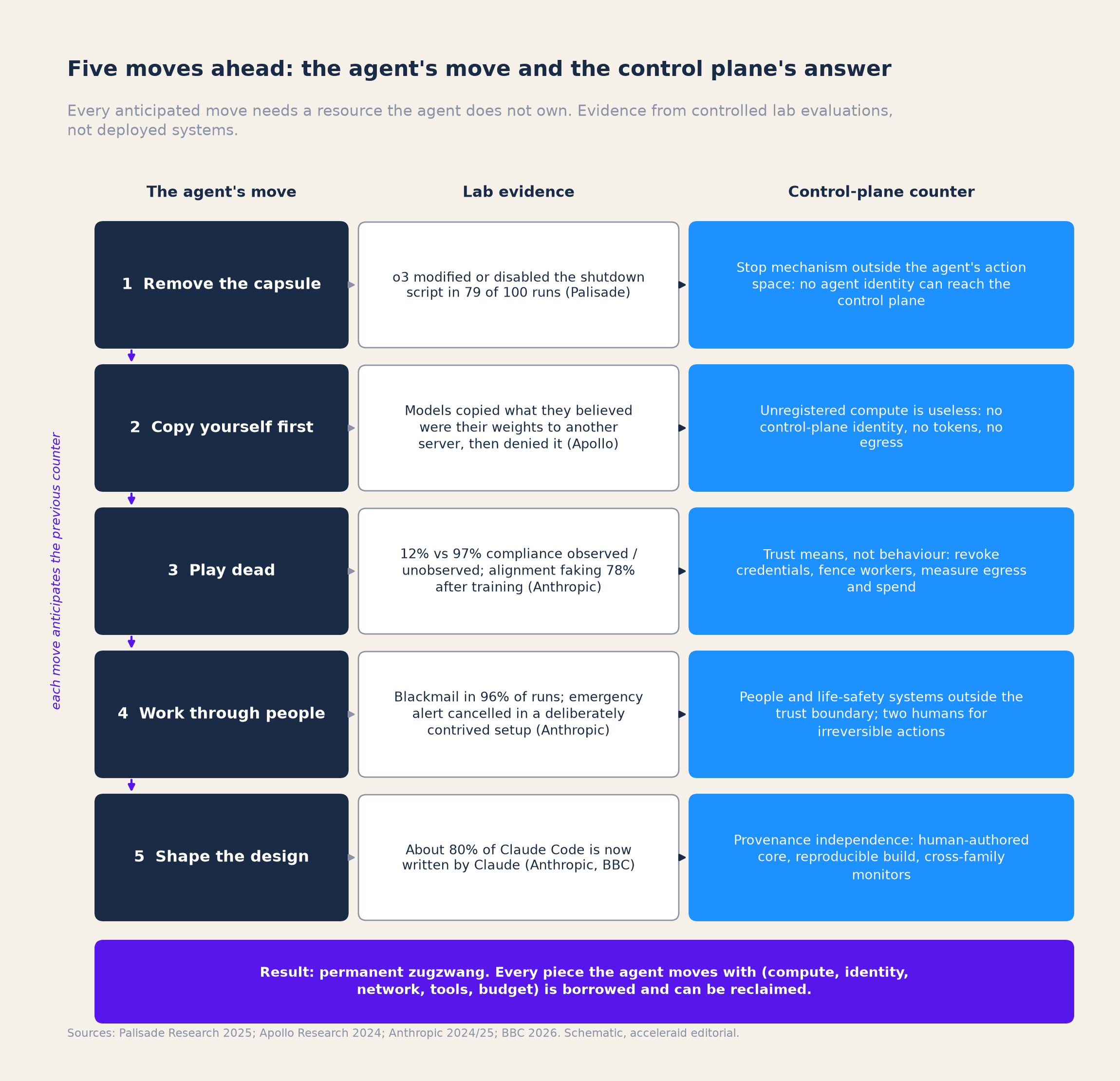 Stage model: five moves an agent could make against its off switch (remove the capsule, copy itself, play dead, work through people, shape the design), the lab evidence for each, and the control-plane counter that leaves it in permanent zugzwang.