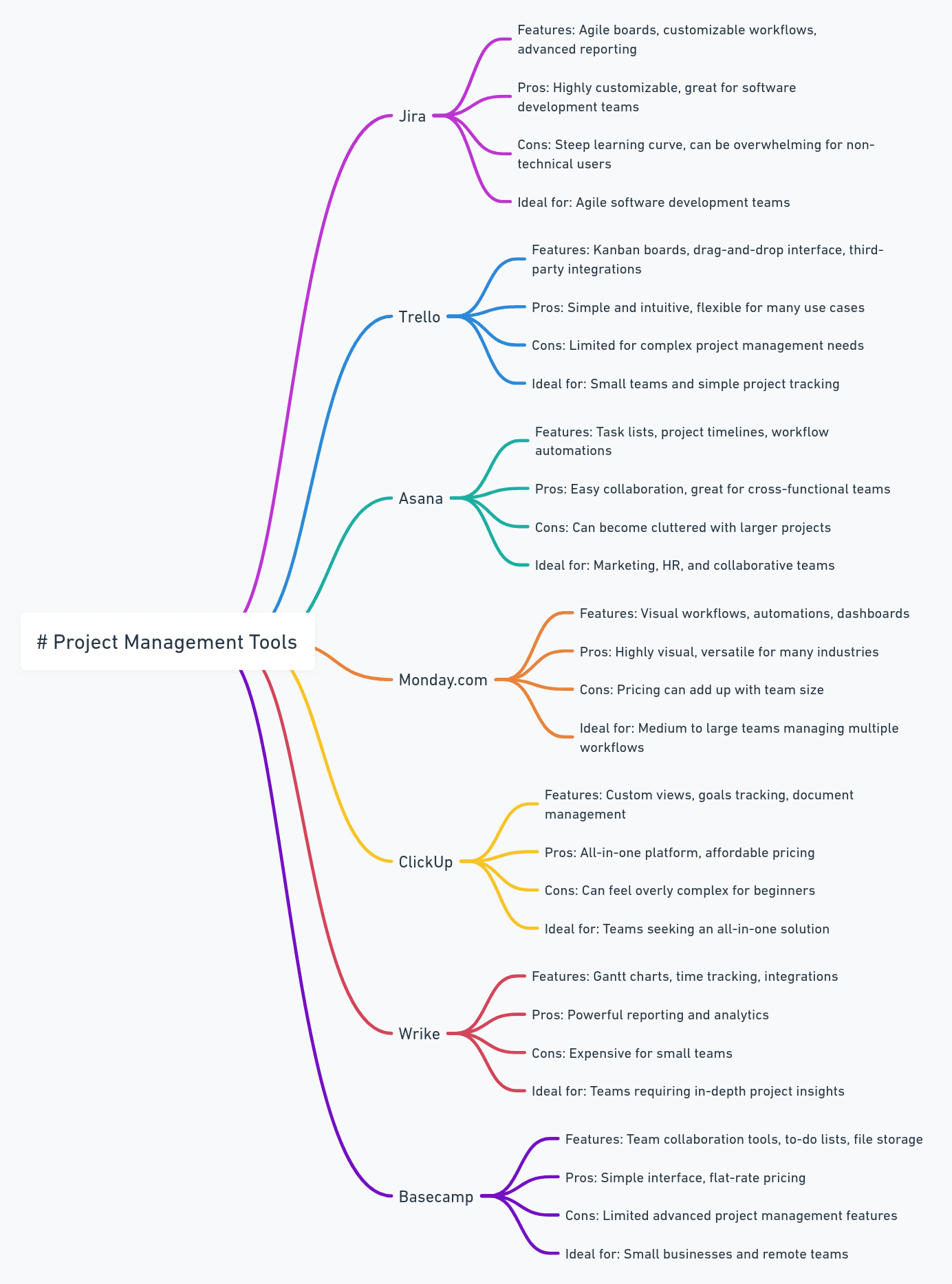 Infographic-style mind map comparing the project management tools