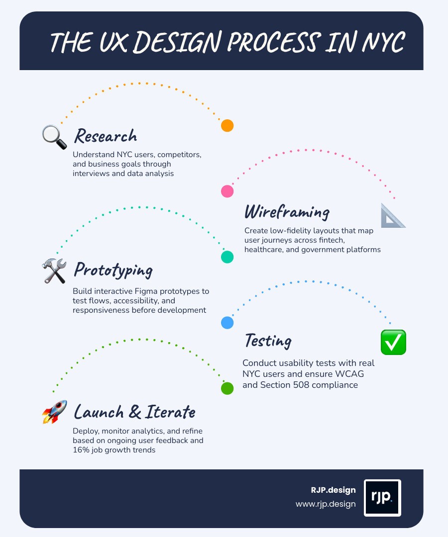 Infographic showing the UX design process steps: research, wireframing, prototyping, testing, and launch infographic