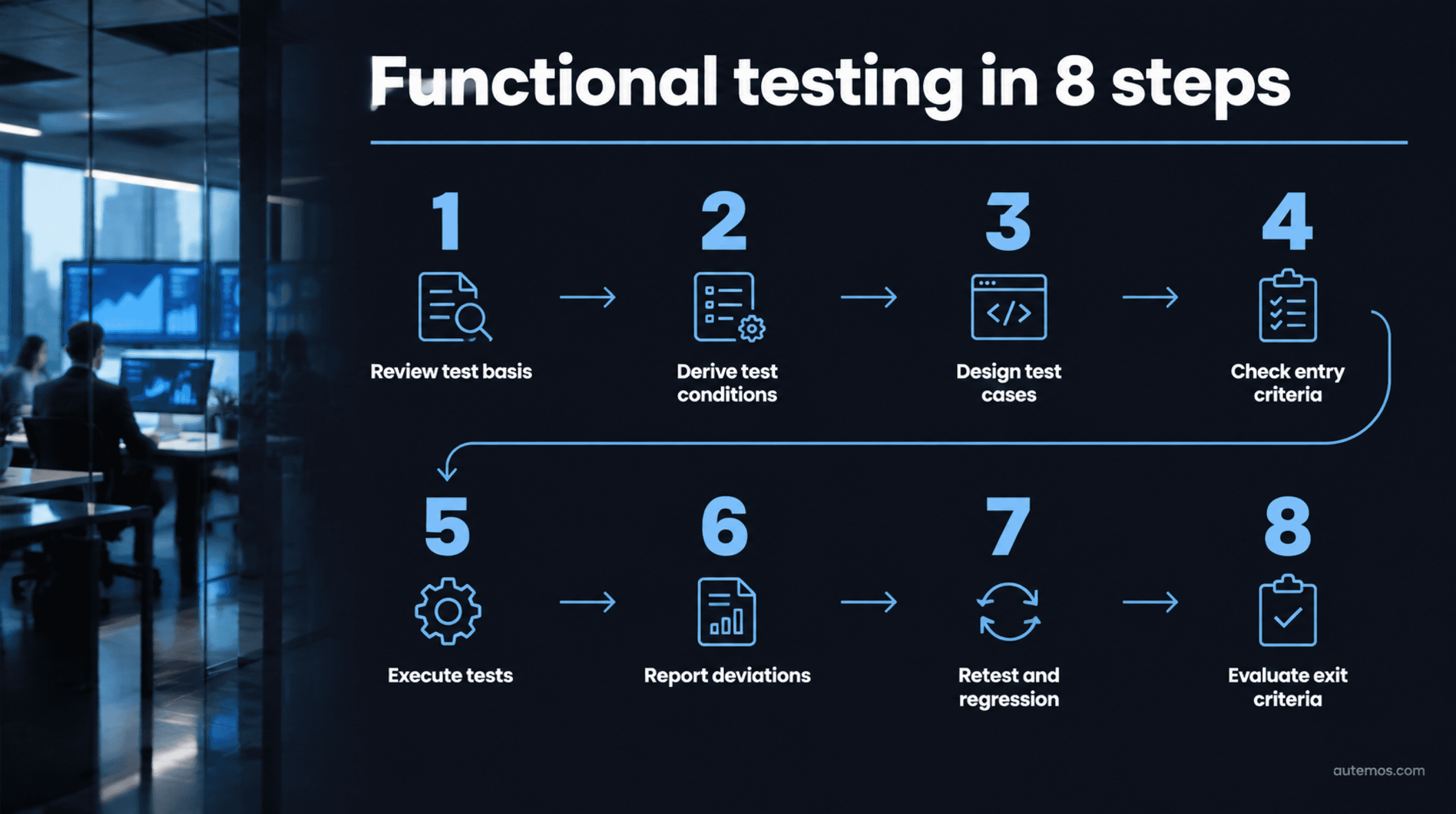 The functional test process in eight steps: review test basis, derive test conditions, design test cases, check entry criteria, execute tests, report deviations, retest and regression, evaluate exit criteria.