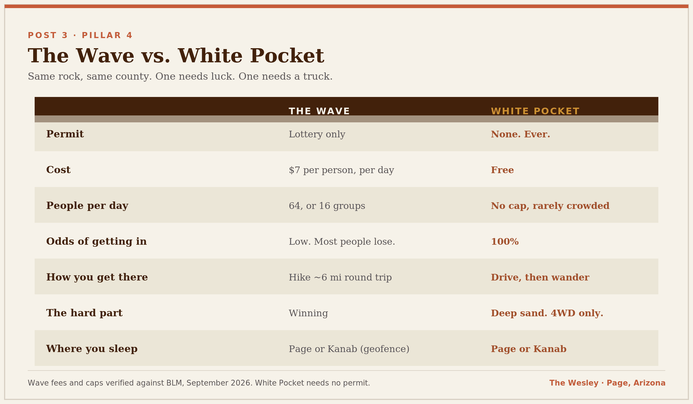 A comparison table of The Wave and White Pocket covering permit, cost, daily visitor cap, odds of getting in, how you get there, the hard part, and where you sleep.