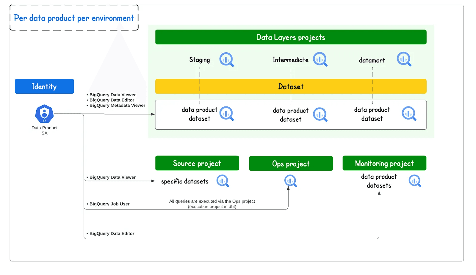 Diagram illustrating identity and access management for data products in Google Cloud. It outlines distinct data layer projects (Staging, Intermediate, Datamart) and shows how a Data Product Service Account (SA) accesses datasets across Source, Ops, and Monitoring projects using specific BigQuery roles, emphasizing secure and structured data access.