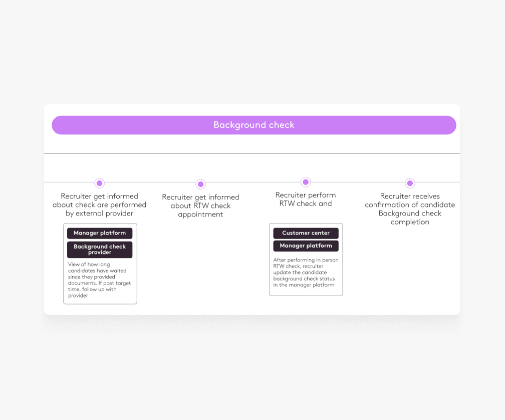 hiring & onboarding journey map
