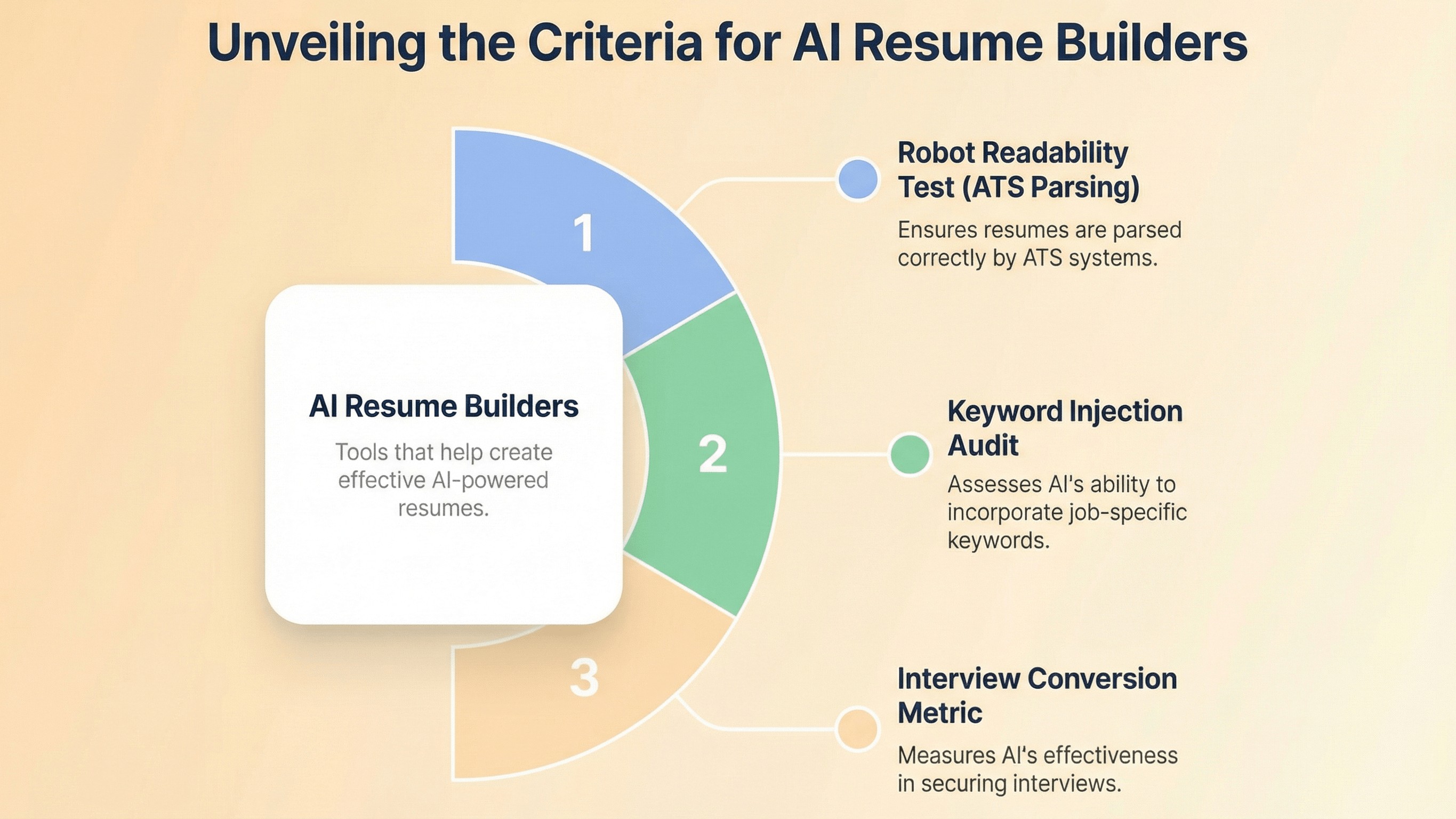 Diagram titled ‘Unveiling the Criteria for AI Resume Builders’ showing three evaluation factors, ATS readability and parsing accuracy, keyword injection audit for job specific terms, and interview conversion metrics