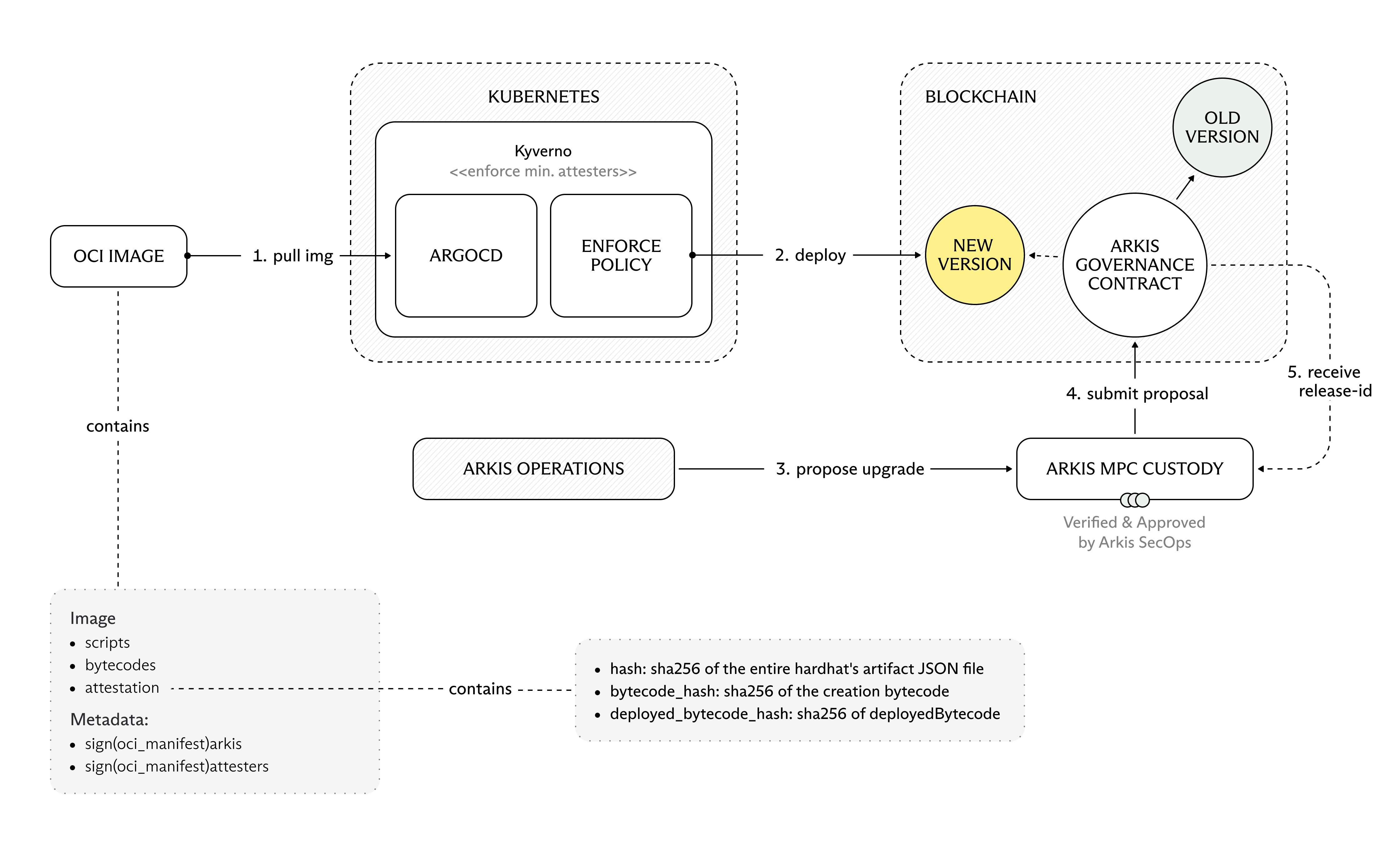 Diagram: deploy new smart contract and propose upgrade on-chain