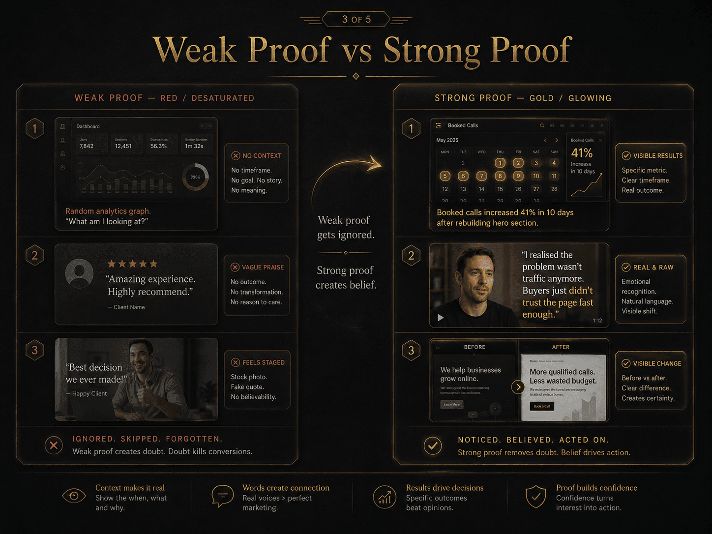 “Weak Proof vs Strong Proof” Concept: A split-screen comparison showing two versions of the same proof category.  Left side (Weak Proof — Red/Desaturated): Examples of weak proof:  Generic dashboard screenshot with no context — Label: “Random analytics graph. ‘What am I looking at?’”  Polished testimonial: “Amazing experience. Highly recommend.” — Label: “Vague praise. No visible outcome. Low emotional impact.”  Stock photo with fake quote — Label: “Feels staged. No believability.”  Right side (Strong Proof — Gold/Glowing): Examples of strong proof:  Calendar screenshot with caption: “Booked calls increased 41% in 10 days after rebuilding hero section.” — Label: “Visible movement. Context. Specificity.”  Raw video testimonial: “I realised the problem wasn’t traffic anymore. Buyers just didn’t trust the page fast enough.” — Label: “Emotional recognition. Natural language. Visible shift.”  Before/after comparison with clear contrast — Label: “Visible change. Creates certainty.”  A curved arrow points from left to right with the word: “Weak proof gets ignored. Strong proof creates belief.”  Style: Dark charcoal background. Left side: desaturated red/grey, faded, forgettable. Right side: warm gold/amber, sharp, glowing, credible.  Interaction: Hovering any weak example reveals why it fails and how to fix it. Hovering any strong example reveals the psychological principle behind why it works. A toggle switches between “Weak Proof Bank” and “Strong Proof Bank.”